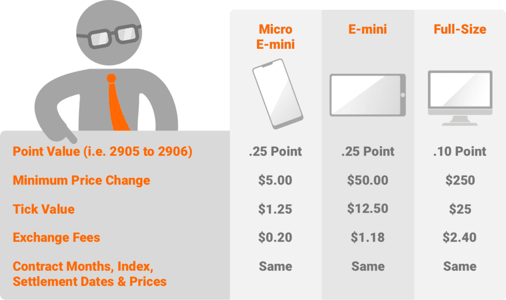 Differences between S&P 500 and E-mini Futures