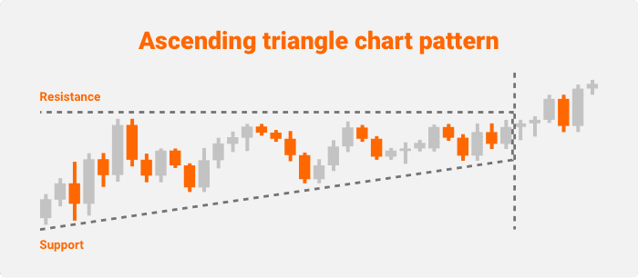 Ascending triangle pattern