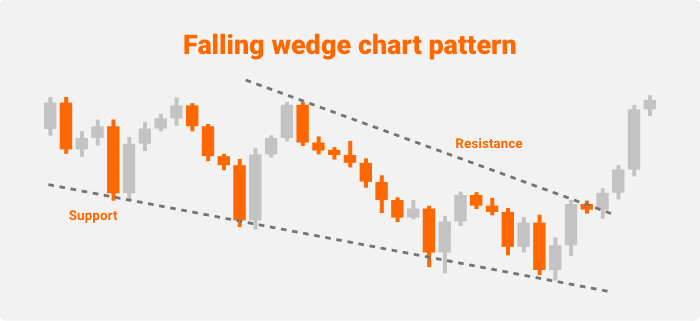 Falling wedge stock pattern