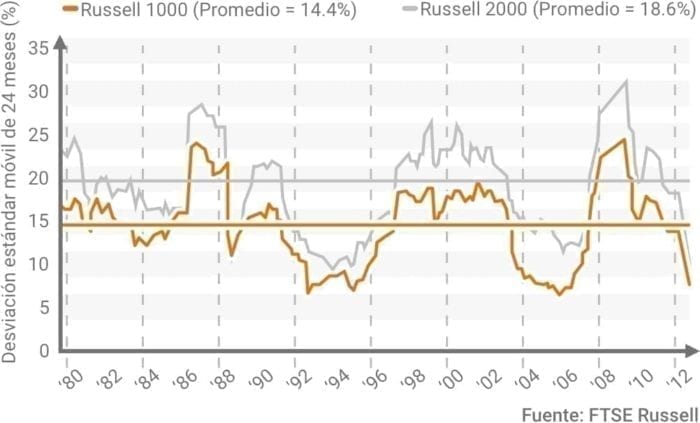 Gráfico Russell 2000