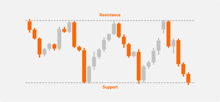 support & resistance