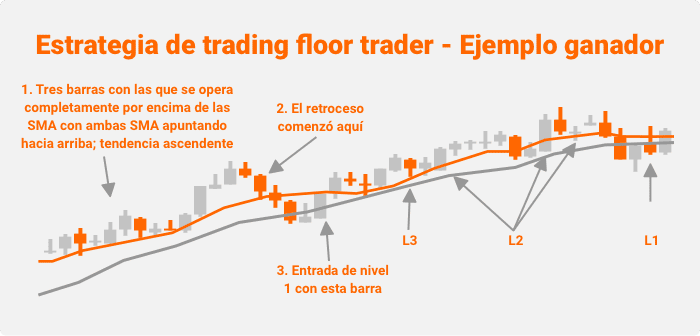 Estrategia Floor Trader