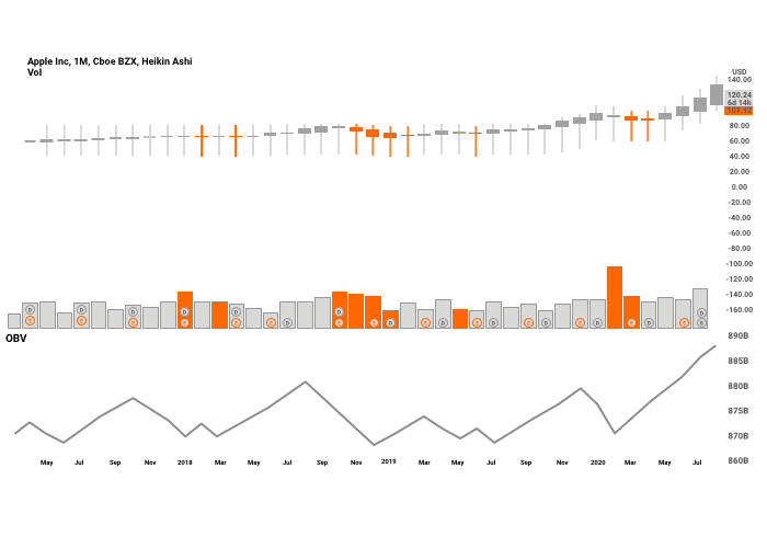 On-Balance Volume on a chart