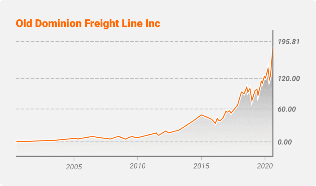 Old Dominion Freight Lines Inc (ODFL)