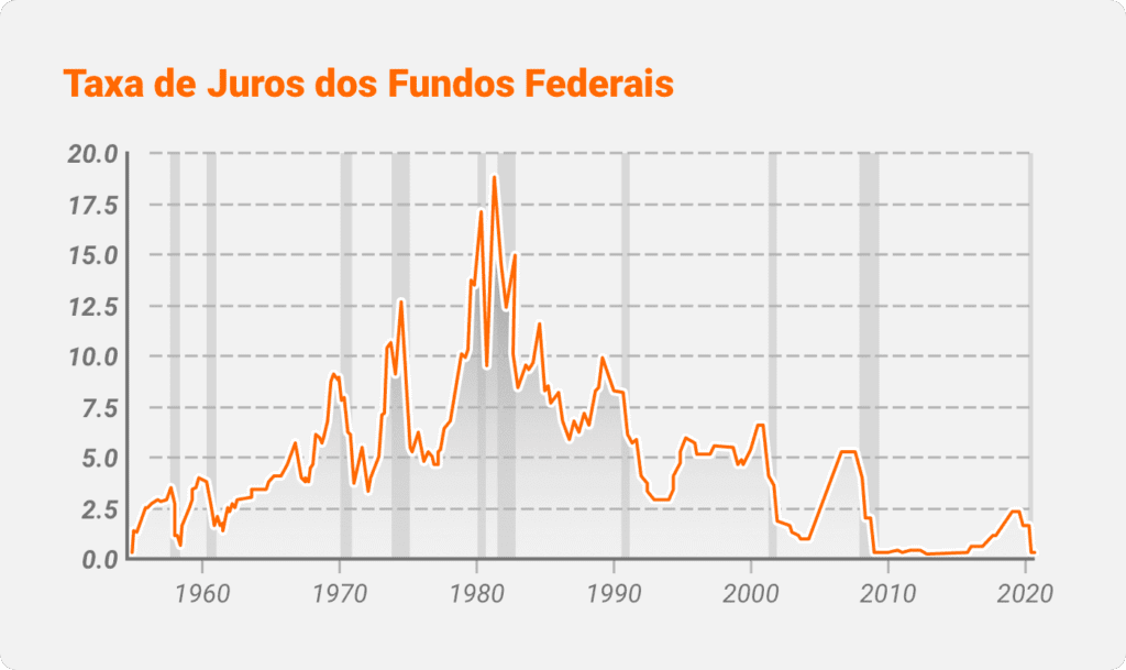 Decisões quanto à taxa de juros do Fed