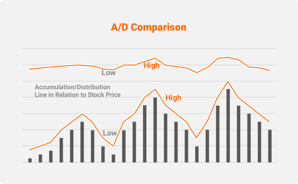 accumulation distribution indicator chart 1