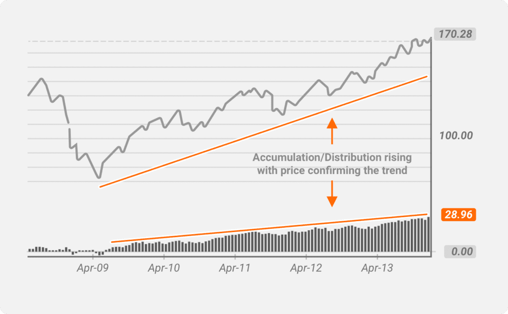 accumulation distribution indicator chart 2