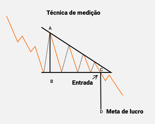 Como operar com o triângulo descendente