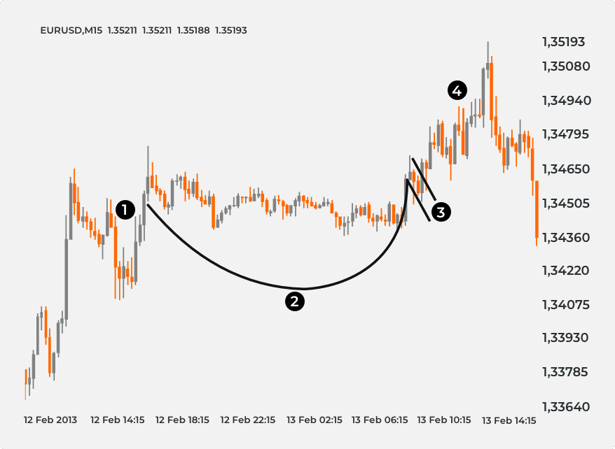 Cup and Handle Formation