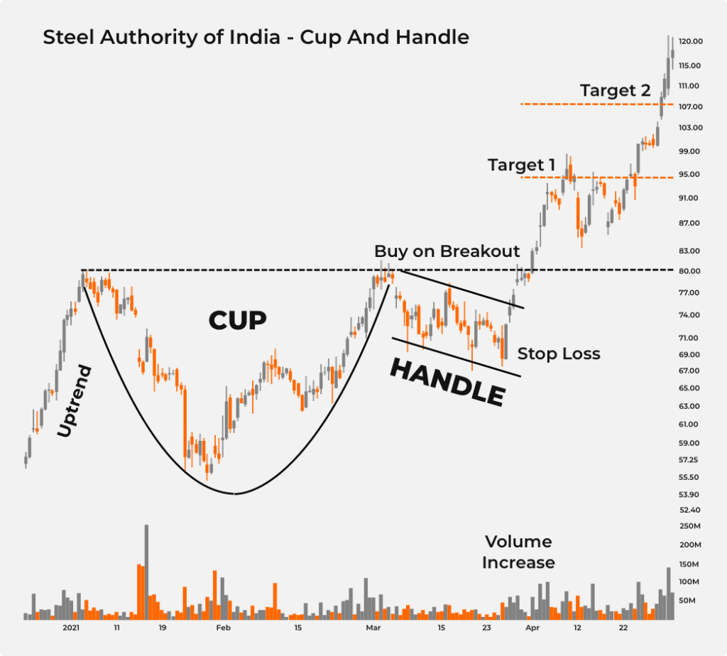 How to Trade The Cup and Handle Pattern