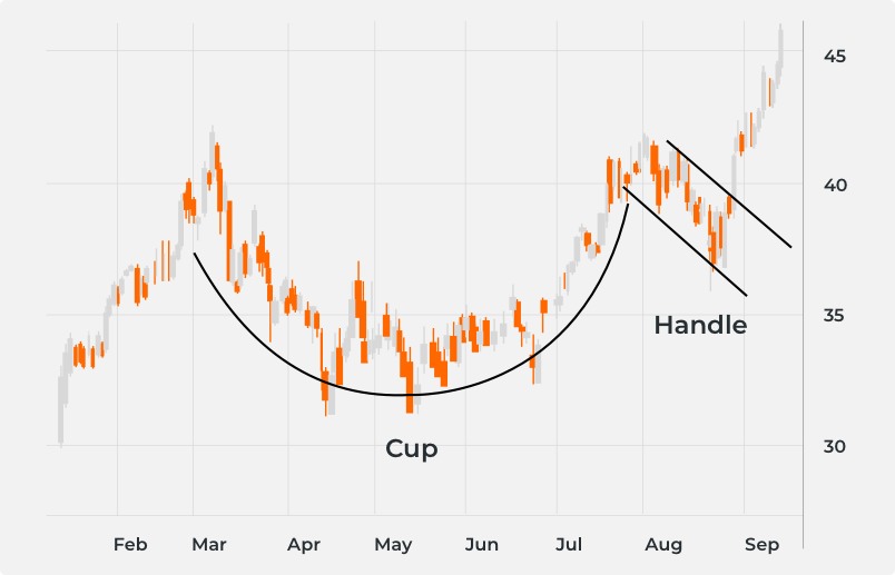 What is The Cup and Handle Pattern
